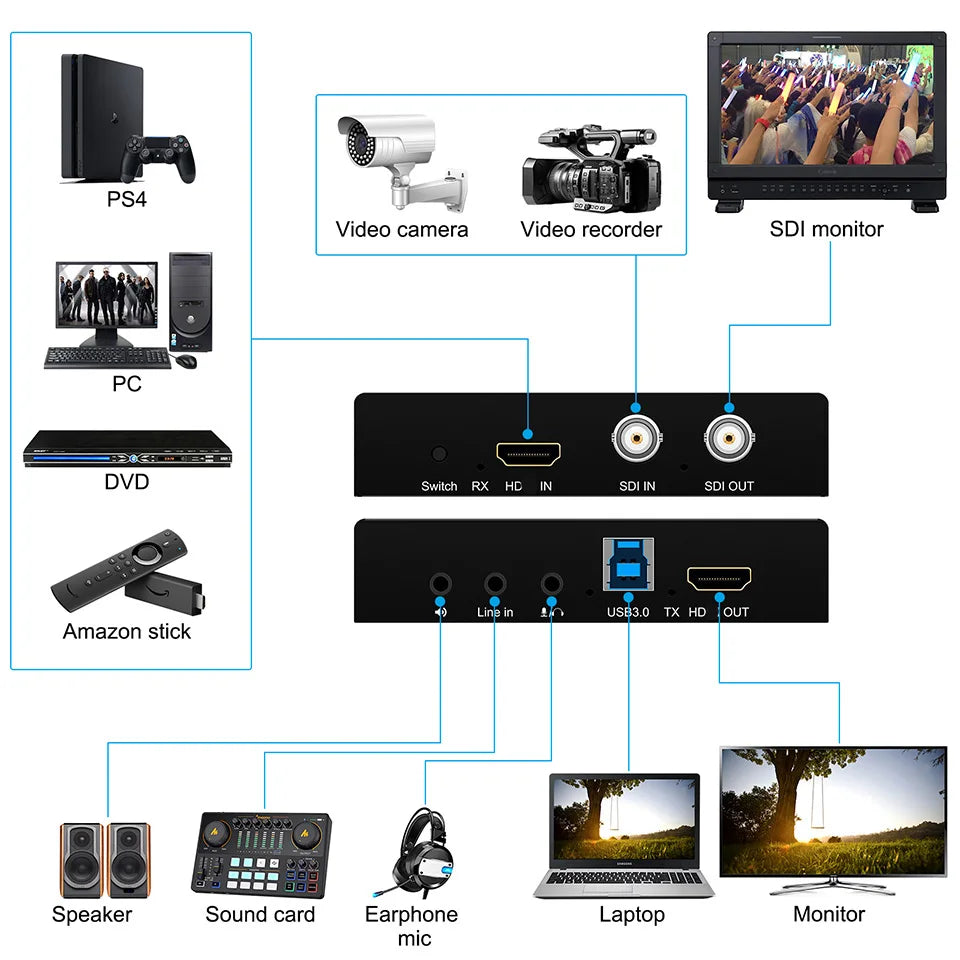 SDI USB 3.0 Video Audio Capture Card with SDI/HD Loop out Grabber Dongle Game Streaming Equipment Live Broadcast CAPTURE Card