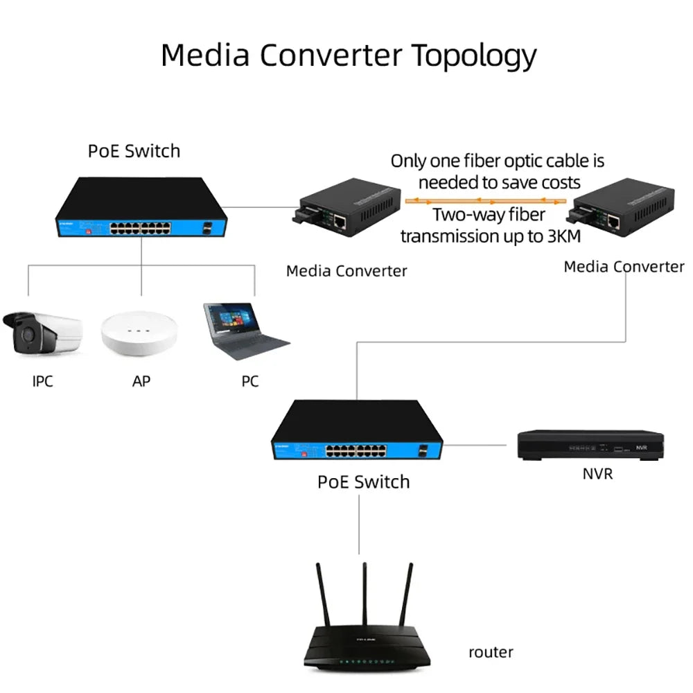 Gigabit Fiber Optical Media Converter Switch, Single Mode,Dual Fiber,UPC,APC,SC-Port to RJ45,Transceiver Kit,100 M,1000M