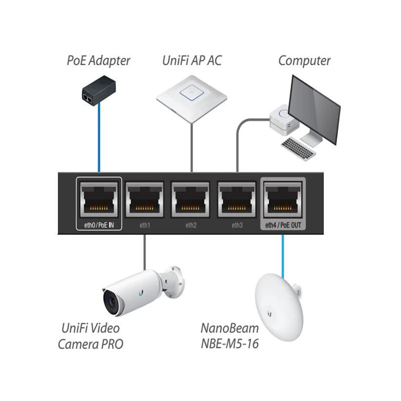 Network setup diagram with UniFi Video Camera PRO, NanoBeam NBE-M5-16, and other components.